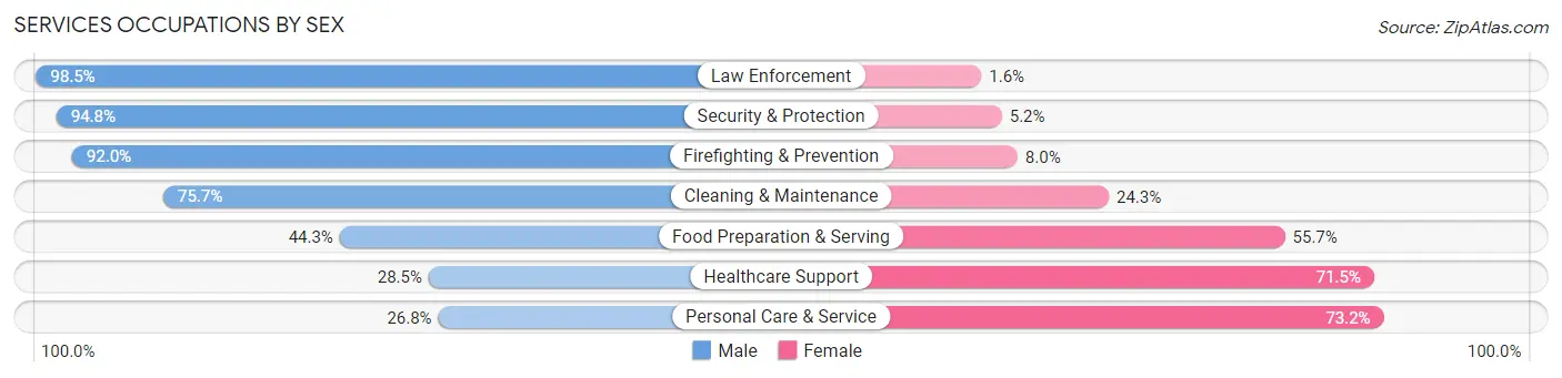 Services Occupations by Sex in Tompkins County
