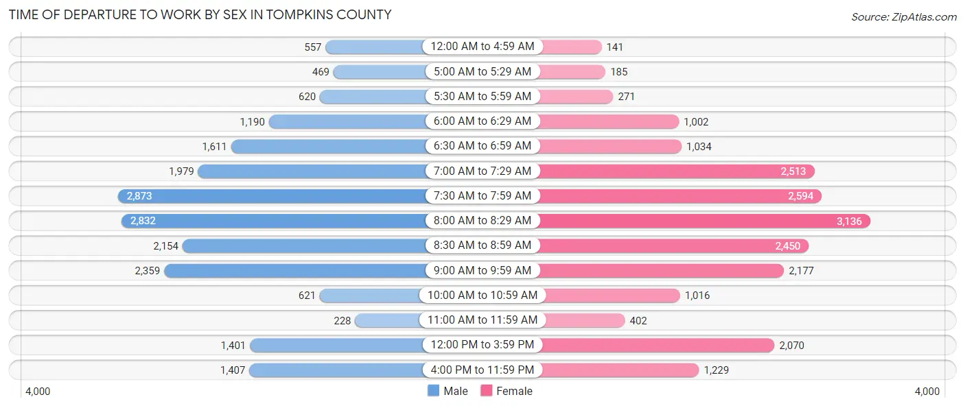 Time of Departure to Work by Sex in Tompkins County