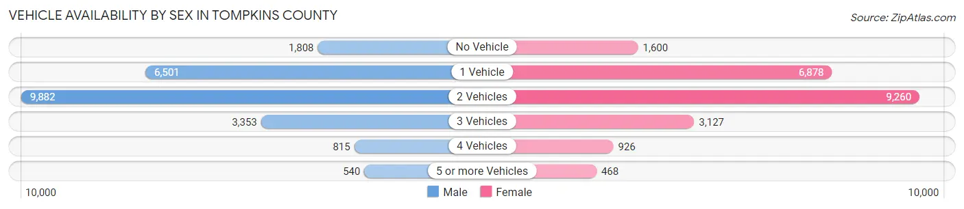 Vehicle Availability by Sex in Tompkins County