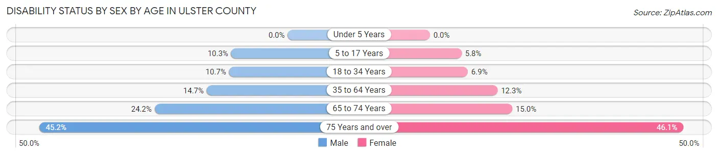 Disability Status by Sex by Age in Ulster County