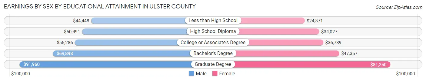 Earnings by Sex by Educational Attainment in Ulster County