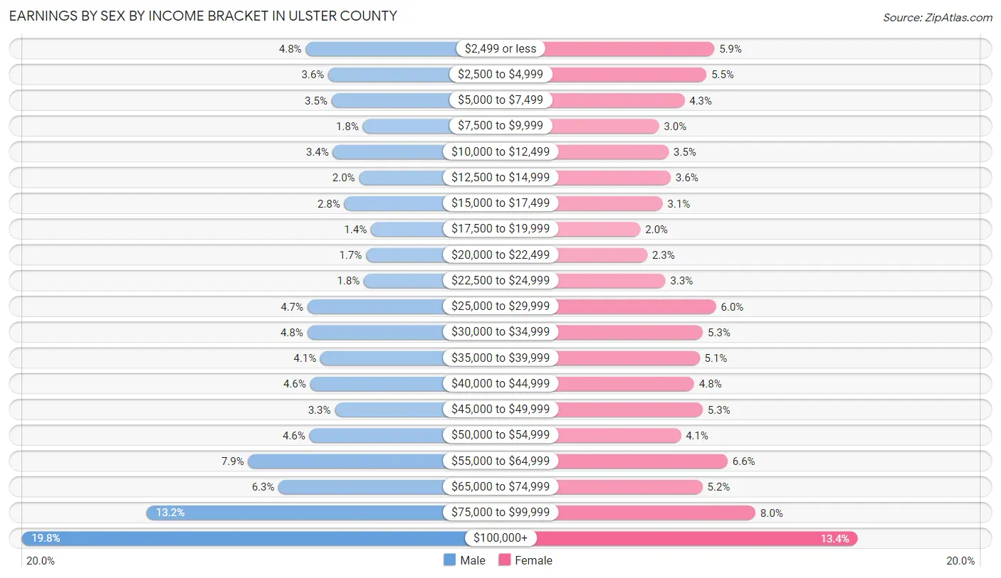 Earnings by Sex by Income Bracket in Ulster County