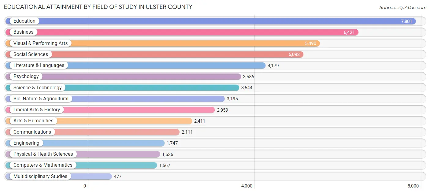 Educational Attainment by Field of Study in Ulster County