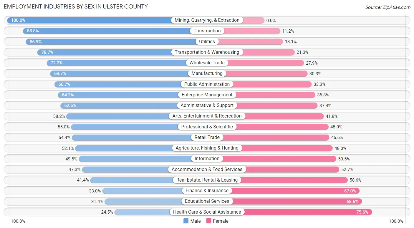 Employment Industries by Sex in Ulster County