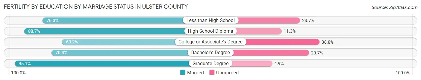 Female Fertility by Education by Marriage Status in Ulster County