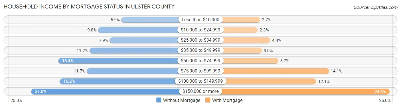 Household Income by Mortgage Status in Ulster County