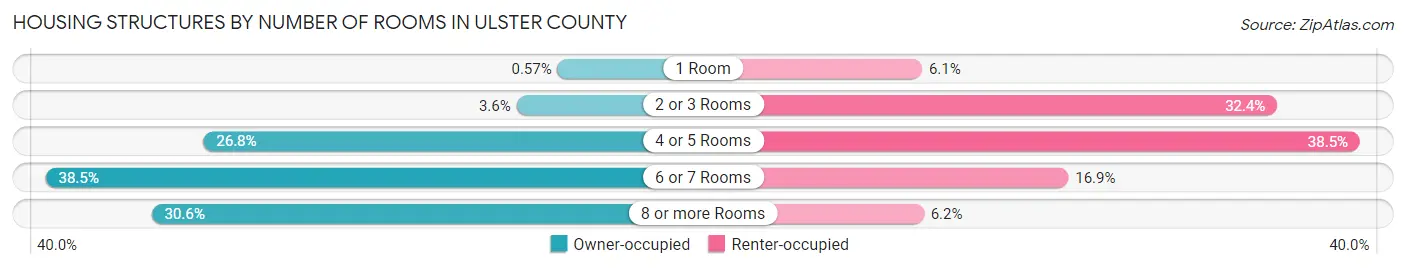 Housing Structures by Number of Rooms in Ulster County