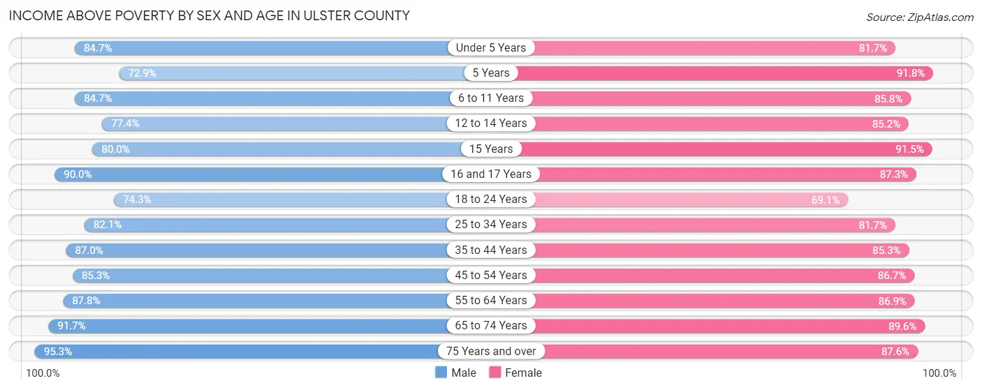 Income Above Poverty by Sex and Age in Ulster County