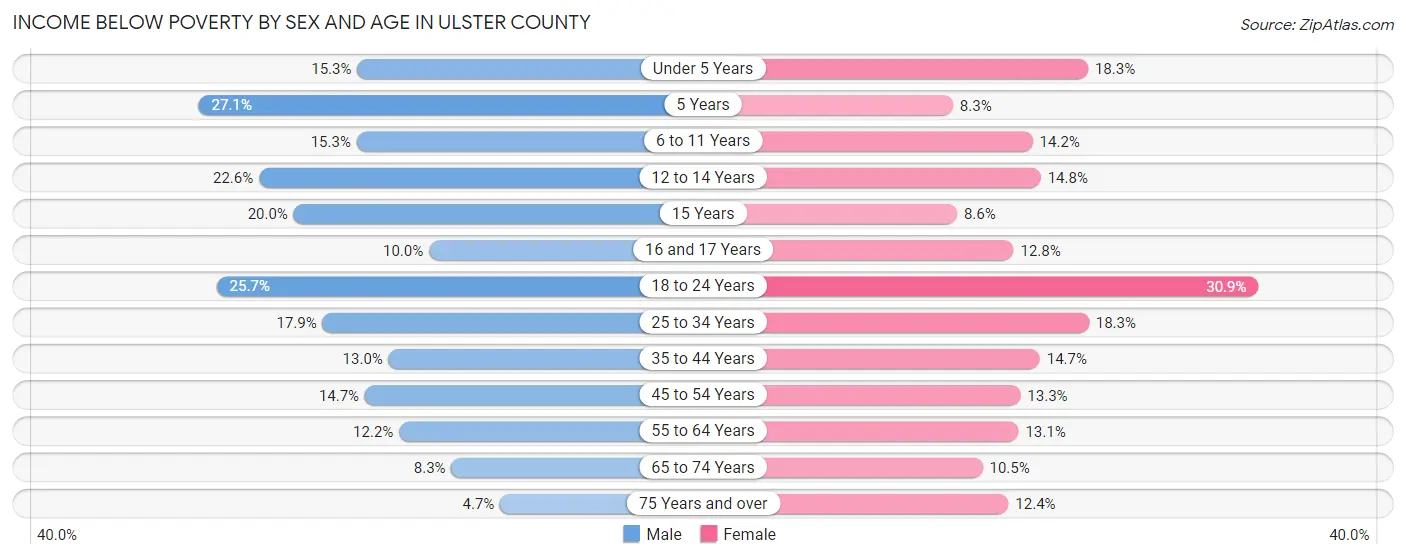 Income Below Poverty by Sex and Age in Ulster County