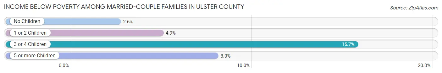 Income Below Poverty Among Married-Couple Families in Ulster County