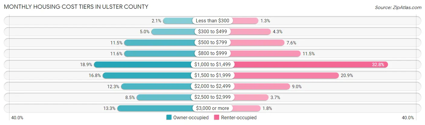 Monthly Housing Cost Tiers in Ulster County