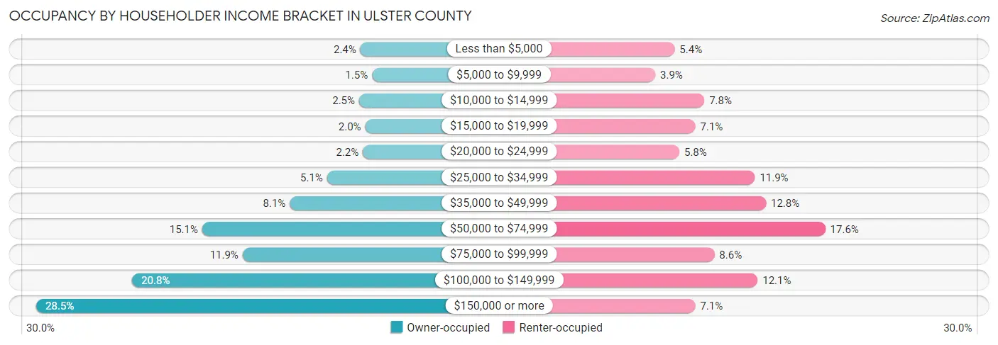 Occupancy by Householder Income Bracket in Ulster County