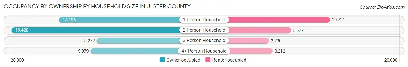 Occupancy by Ownership by Household Size in Ulster County