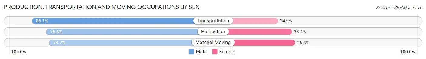 Production, Transportation and Moving Occupations by Sex in Ulster County