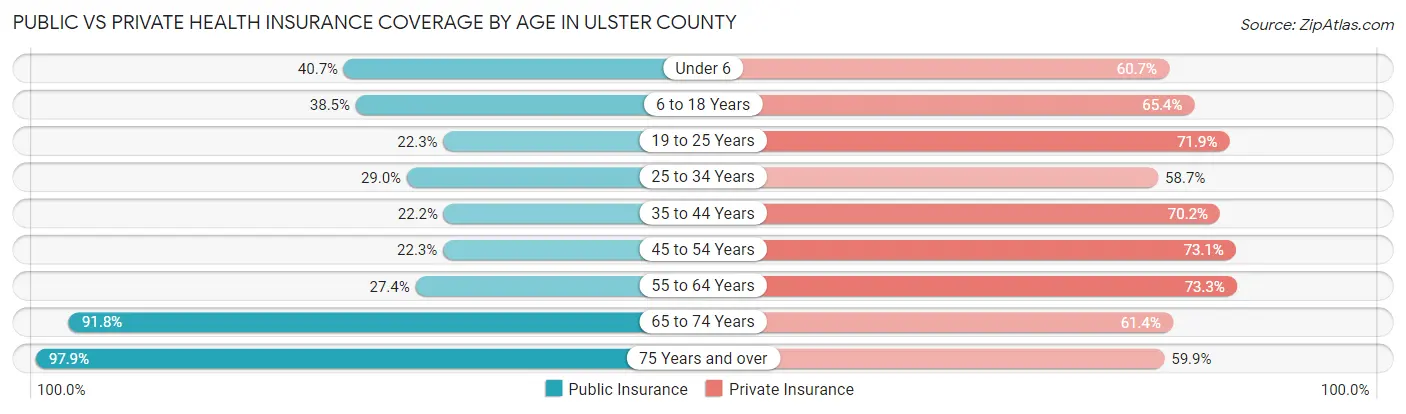 Public vs Private Health Insurance Coverage by Age in Ulster County