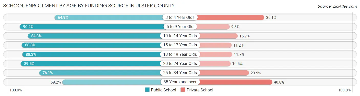 School Enrollment by Age by Funding Source in Ulster County