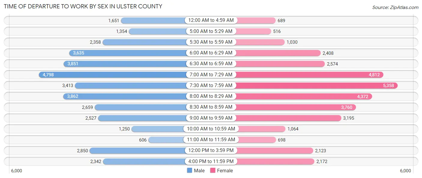 Time of Departure to Work by Sex in Ulster County