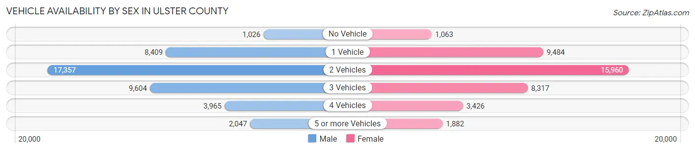 Vehicle Availability by Sex in Ulster County