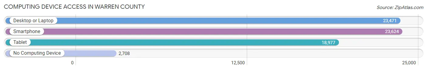 Computing Device Access in Warren County