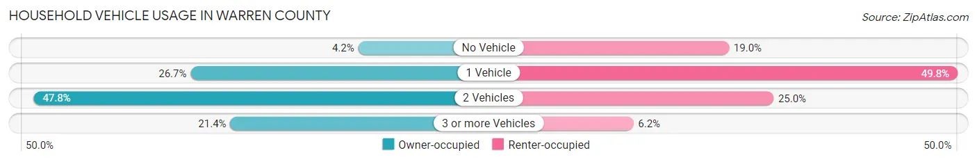 Household Vehicle Usage in Warren County