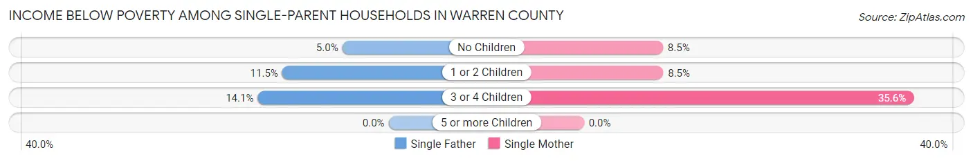Income Below Poverty Among Single-Parent Households in Warren County