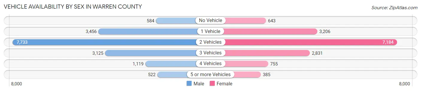 Vehicle Availability by Sex in Warren County