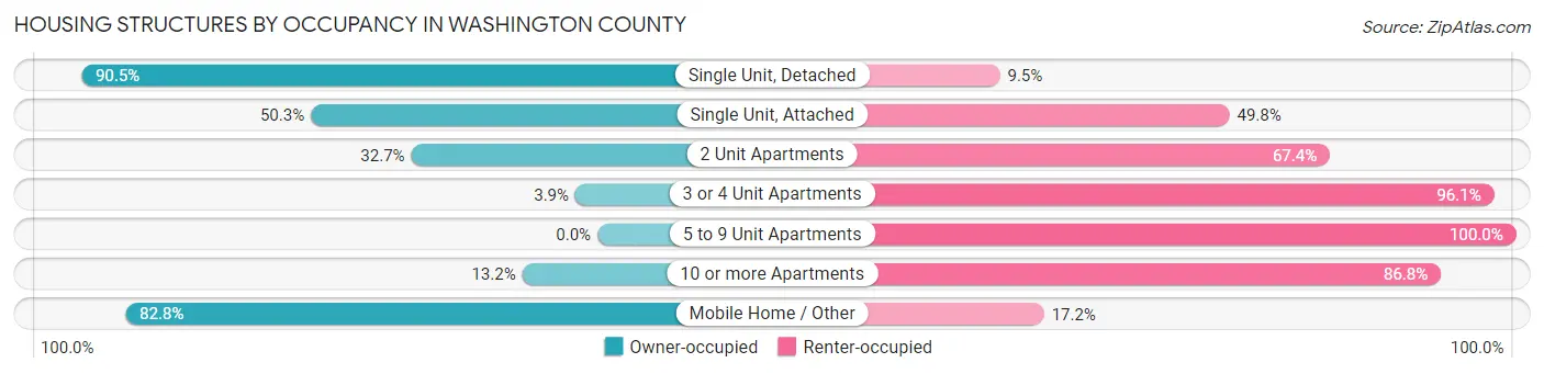 Housing Structures by Occupancy in Washington County