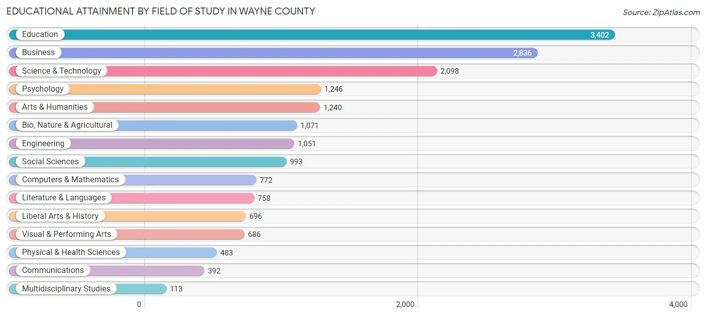 Educational Attainment by Field of Study in Wayne County