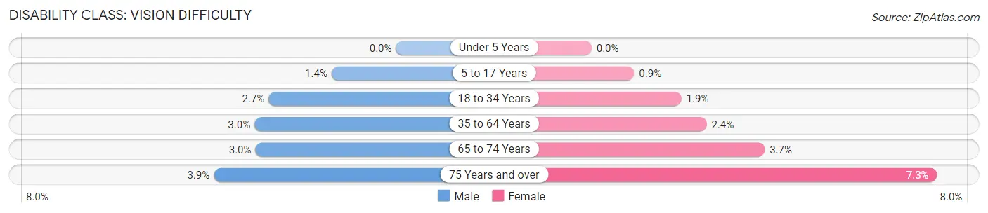 Disability in Wayne County: <span>Vision Difficulty</span>