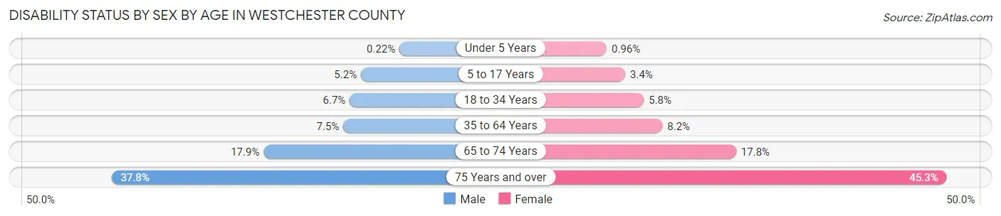 Disability Status by Sex by Age in Westchester County