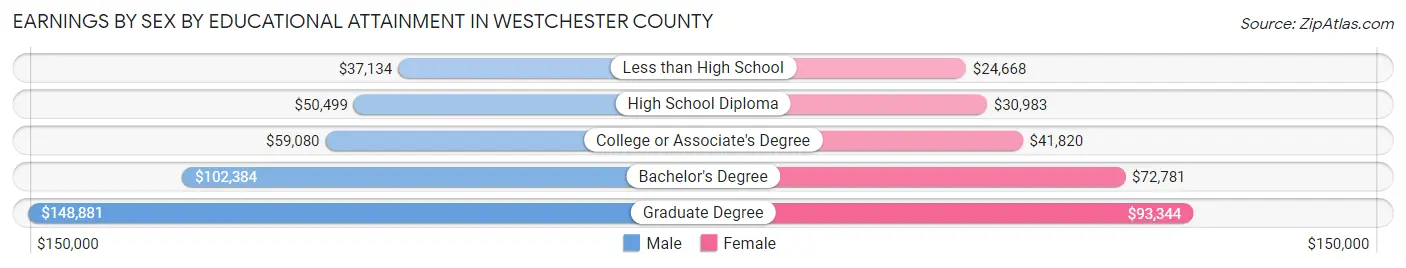 Earnings by Sex by Educational Attainment in Westchester County