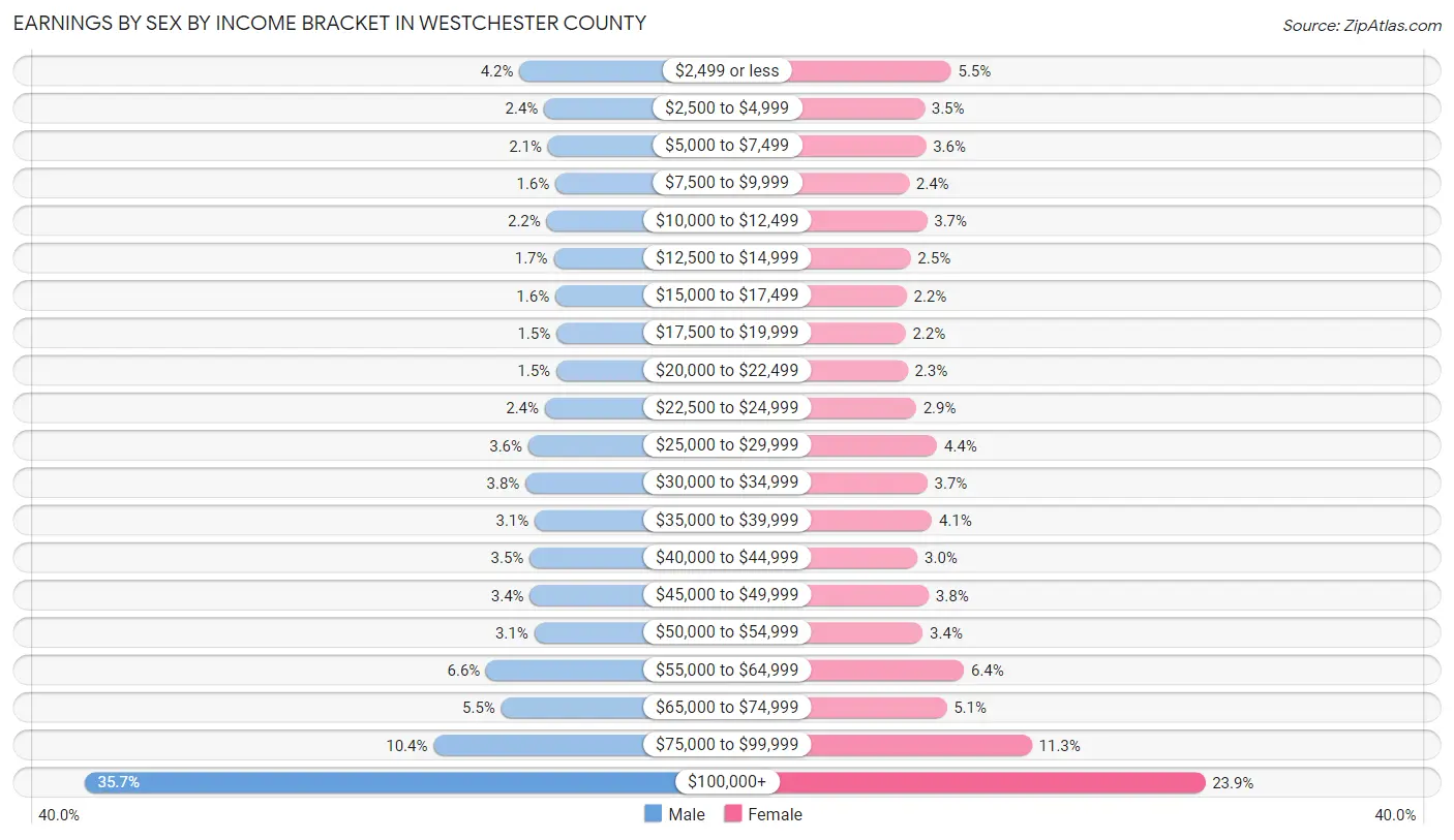 Earnings by Sex by Income Bracket in Westchester County