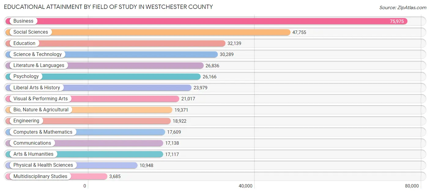 Educational Attainment by Field of Study in Westchester County