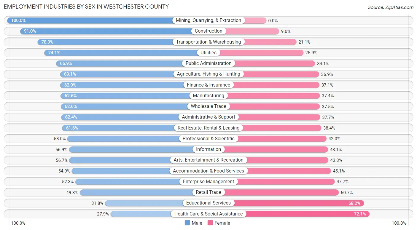 Employment Industries by Sex in Westchester County
