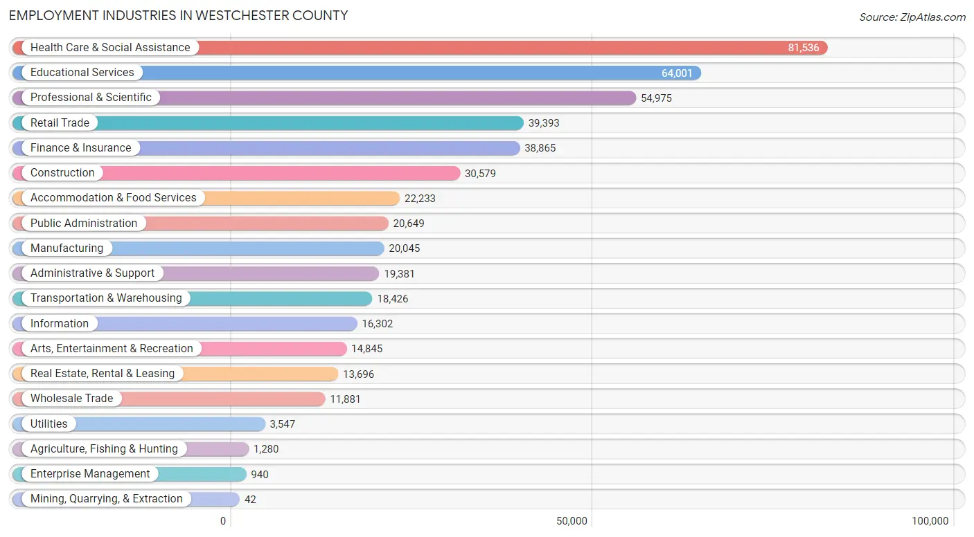 Employment Industries in Westchester County