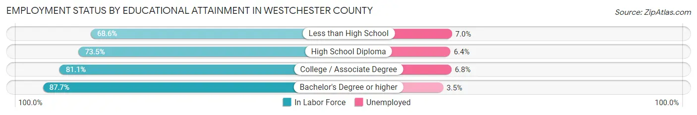 Employment Status by Educational Attainment in Westchester County