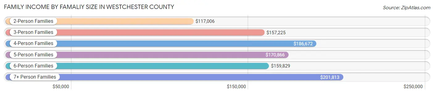 Family Income by Famaliy Size in Westchester County