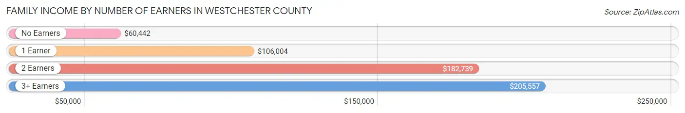 Family Income by Number of Earners in Westchester County
