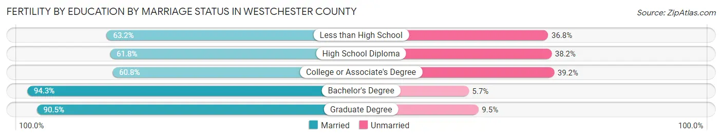Female Fertility by Education by Marriage Status in Westchester County