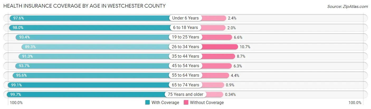 Health Insurance Coverage by Age in Westchester County