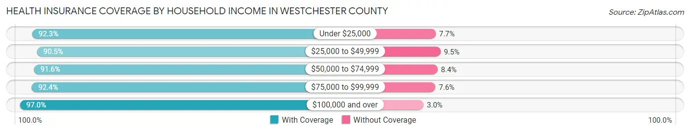 Health Insurance Coverage by Household Income in Westchester County