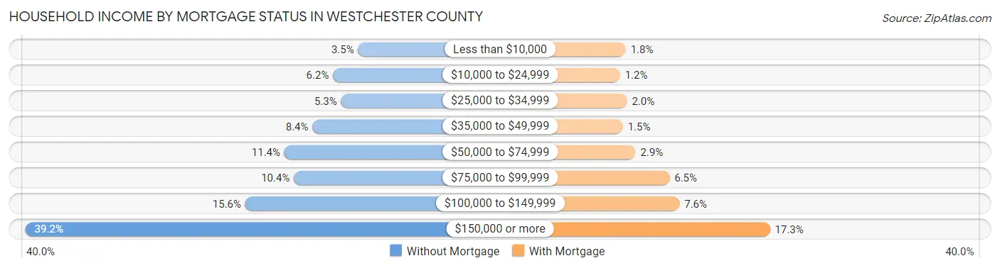 Household Income by Mortgage Status in Westchester County