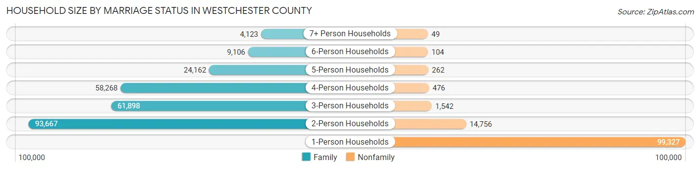 Household Size by Marriage Status in Westchester County