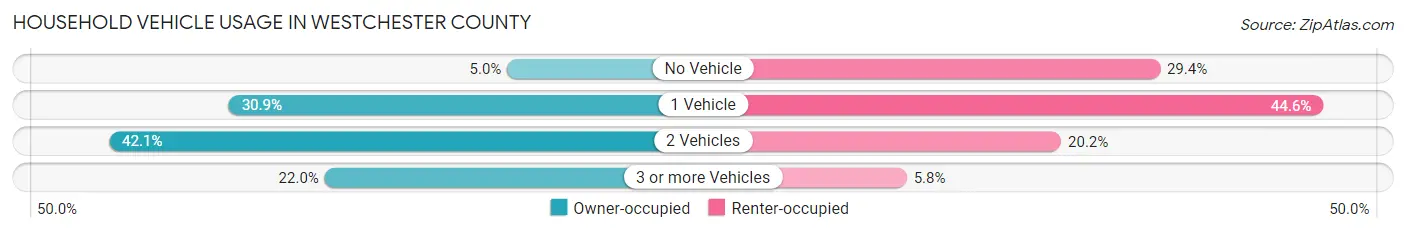 Household Vehicle Usage in Westchester County