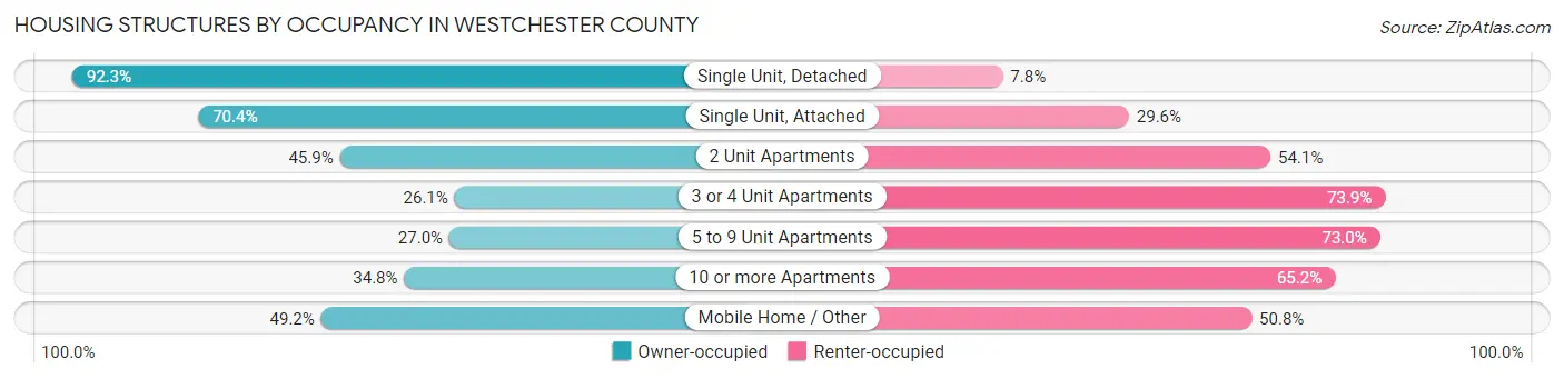 Housing Structures by Occupancy in Westchester County
