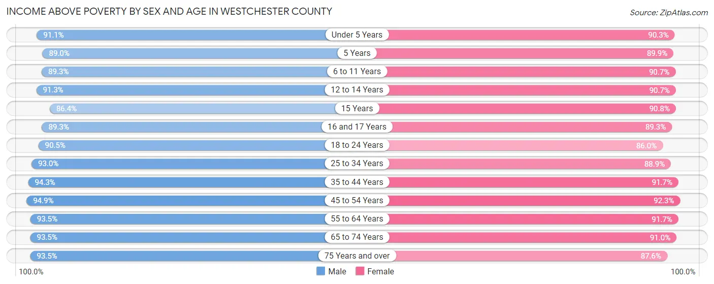 Income Above Poverty by Sex and Age in Westchester County