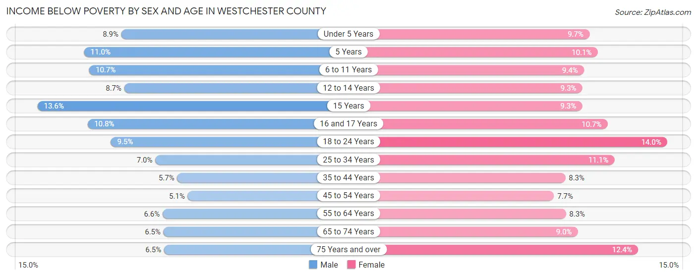 Income Below Poverty by Sex and Age in Westchester County