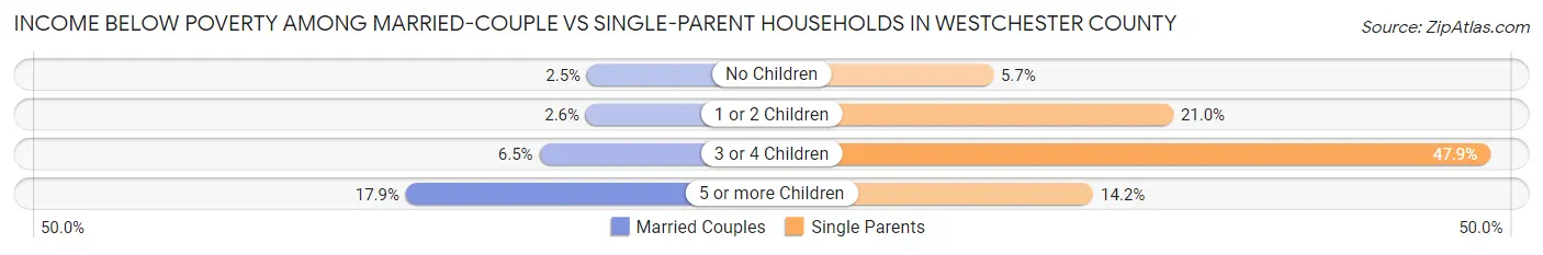 Income Below Poverty Among Married-Couple vs Single-Parent Households in Westchester County