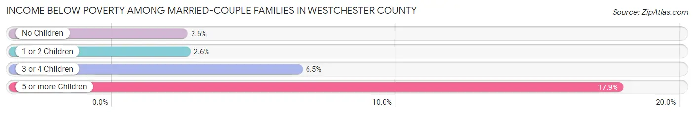 Income Below Poverty Among Married-Couple Families in Westchester County