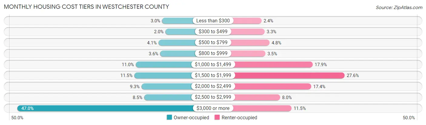 Monthly Housing Cost Tiers in Westchester County